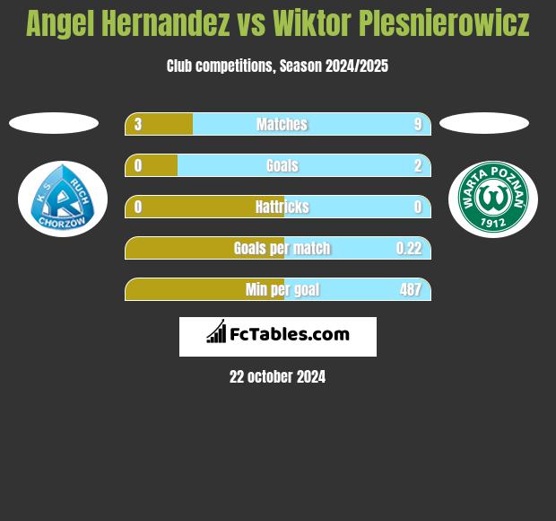 Angel Hernandez vs Wiktor Plesnierowicz h2h player stats