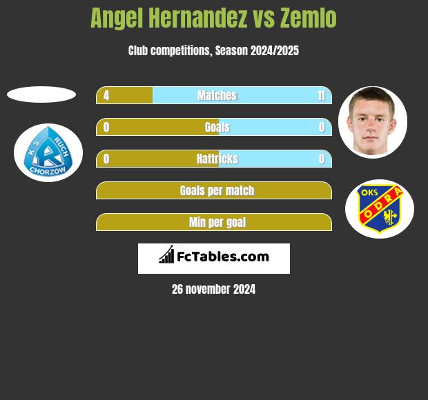 Angel Hernandez vs Zemlo h2h player stats