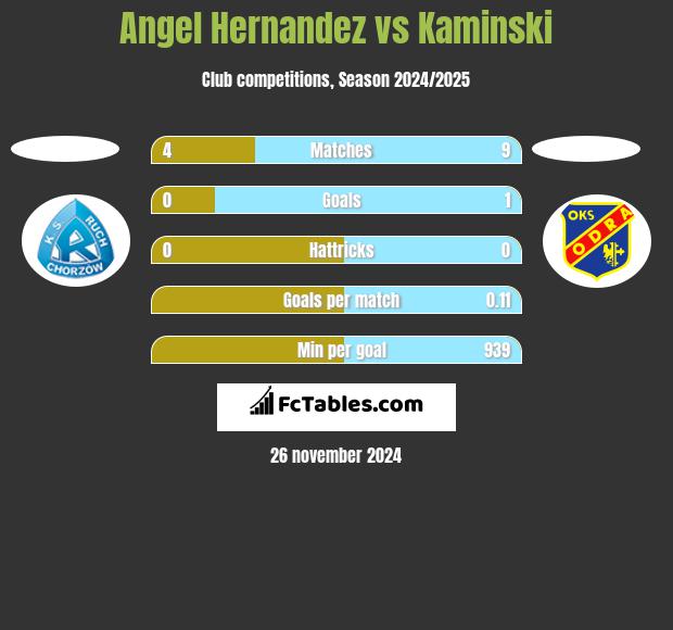 Angel Hernandez vs Kaminski h2h player stats