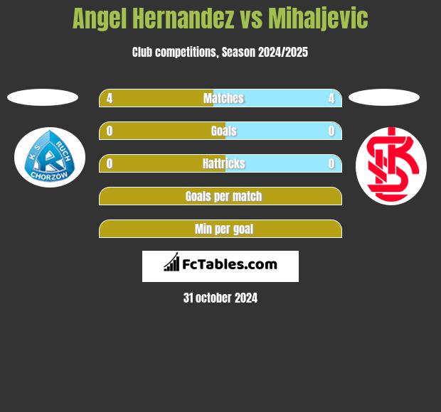 Angel Hernandez vs Mihaljevic h2h player stats