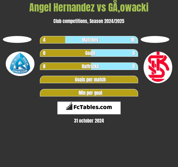 Angel Hernandez vs GÅ‚owacki h2h player stats