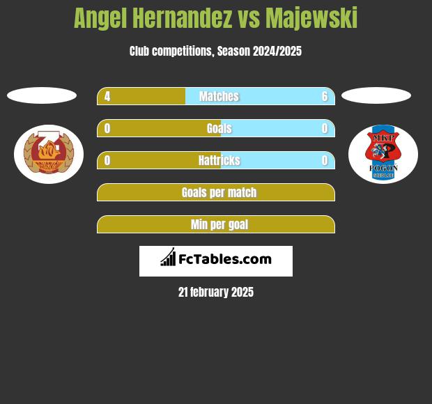 Angel Hernandez vs Majewski h2h player stats