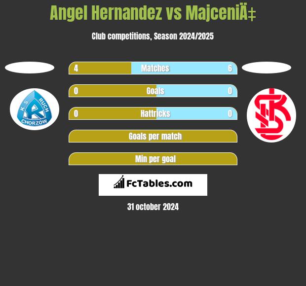 Angel Hernandez vs MajceniÄ‡ h2h player stats