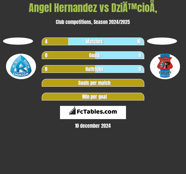 Angel Hernandez vs DziÄ™cioÅ‚ h2h player stats