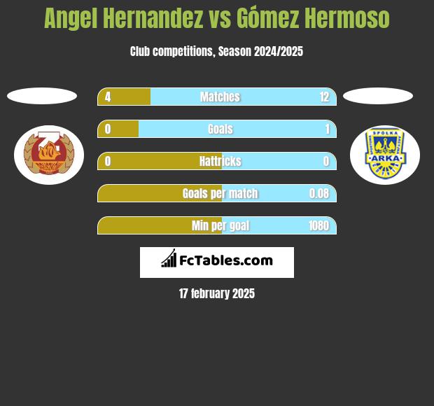 Angel Hernandez vs Gómez Hermoso h2h player stats