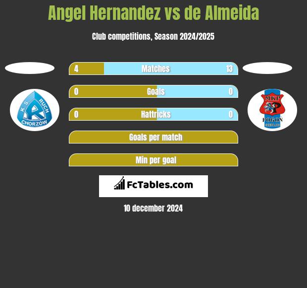 Angel Hernandez vs de Almeida h2h player stats