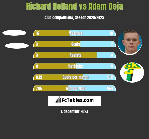 Richard Holland vs Adam Deja h2h player stats