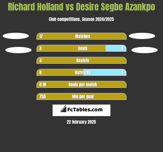 Richard Holland vs Desire Segbe Azankpo h2h player stats