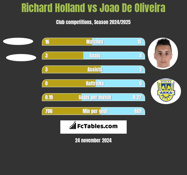 Richard Holland vs Joao De Oliveira h2h player stats