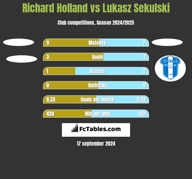 Richard Holland vs Łukasz Sekulski h2h player stats