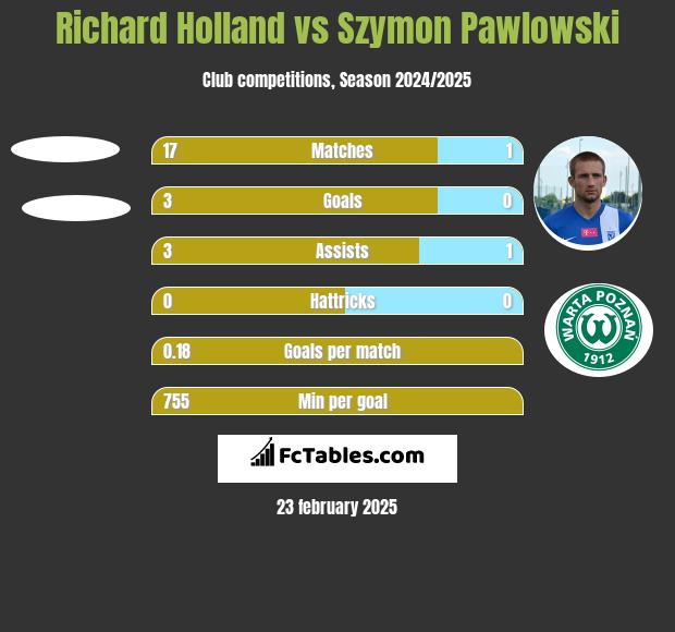 Richard Holland vs Szymon Pawłowski h2h player stats