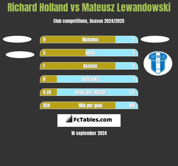 Richard Holland vs Mateusz Lewandowski h2h player stats