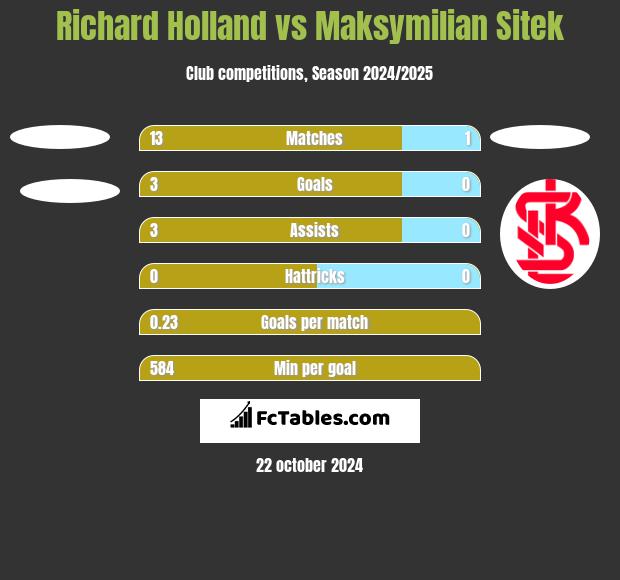 Richard Holland vs Maksymilian Sitek h2h player stats