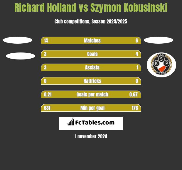 Richard Holland vs Szymon Kobusinski h2h player stats