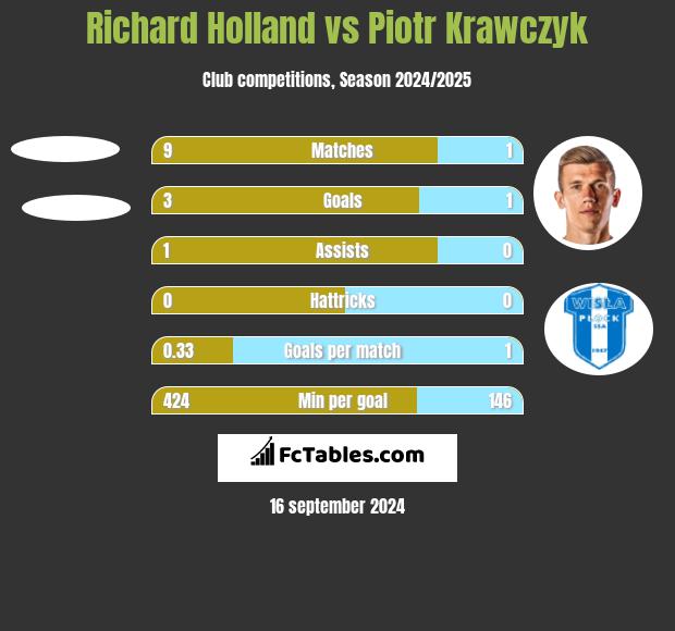 Richard Holland vs Piotr Krawczyk h2h player stats