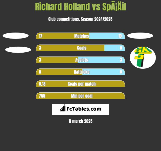 Richard Holland vs SpÃ¡Äil h2h player stats