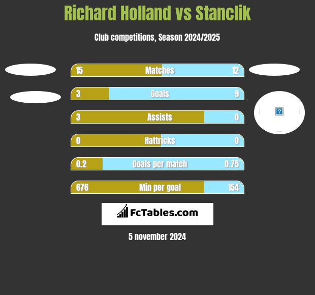 Richard Holland vs Stanclik h2h player stats