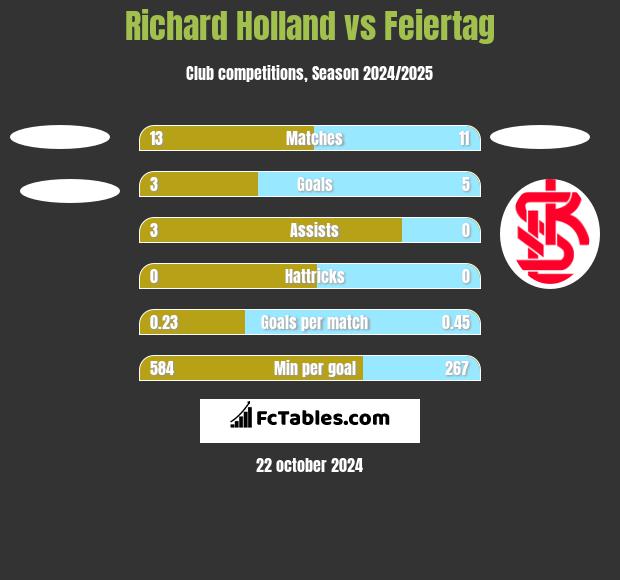 Richard Holland vs Feiertag h2h player stats