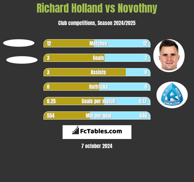 Richard Holland vs Novothny h2h player stats