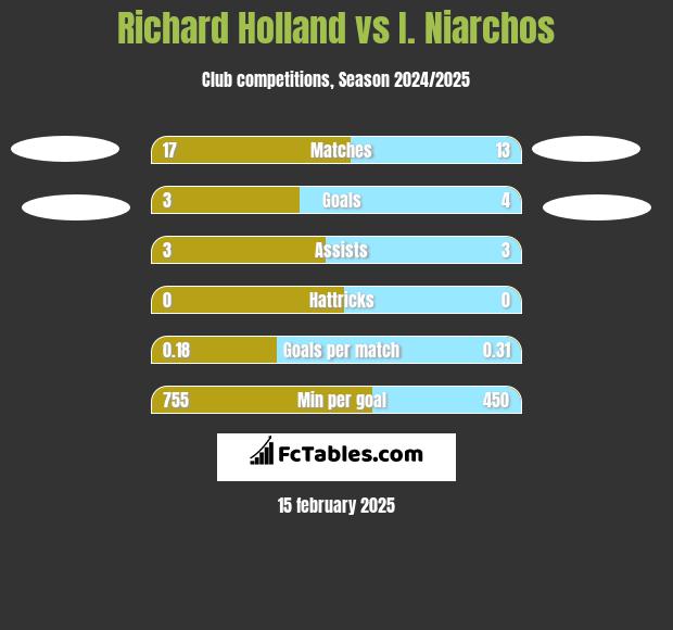 Richard Holland vs I. Niarchos h2h player stats