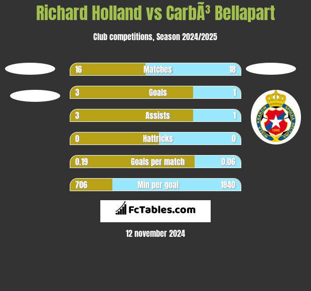 Richard Holland vs CarbÃ³ Bellapart h2h player stats