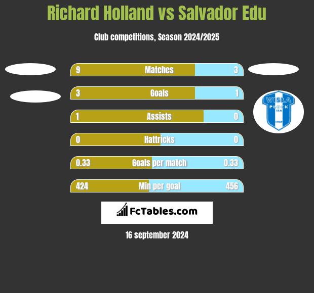 Richard Holland vs Salvador Edu h2h player stats