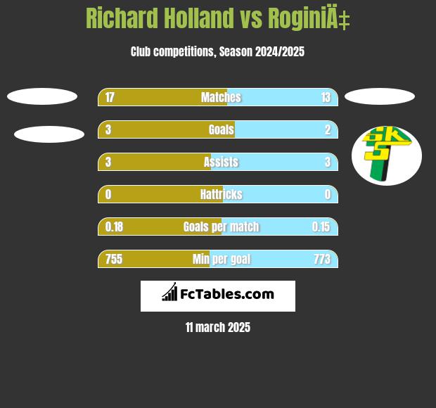 Richard Holland vs RoginiÄ‡ h2h player stats