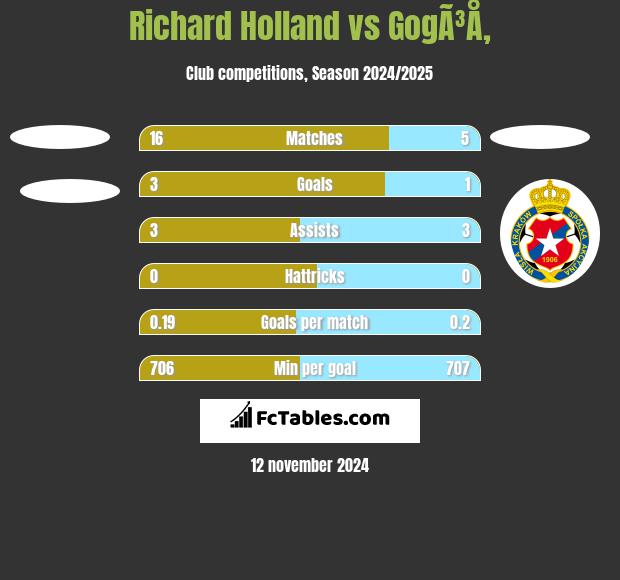 Richard Holland vs GogÃ³Å‚ h2h player stats