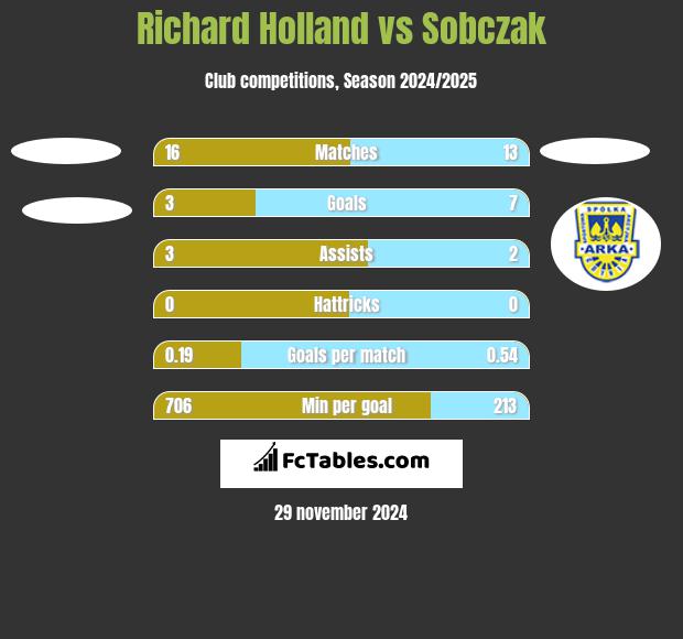 Richard Holland vs Sobczak h2h player stats