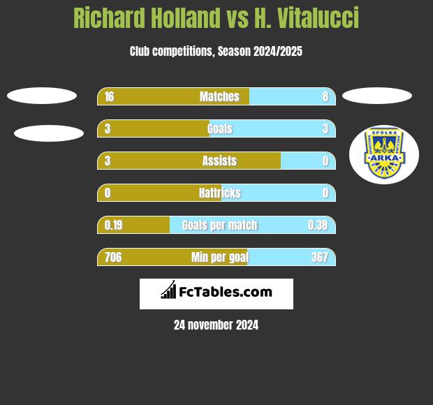 Richard Holland vs H. Vitalucci h2h player stats