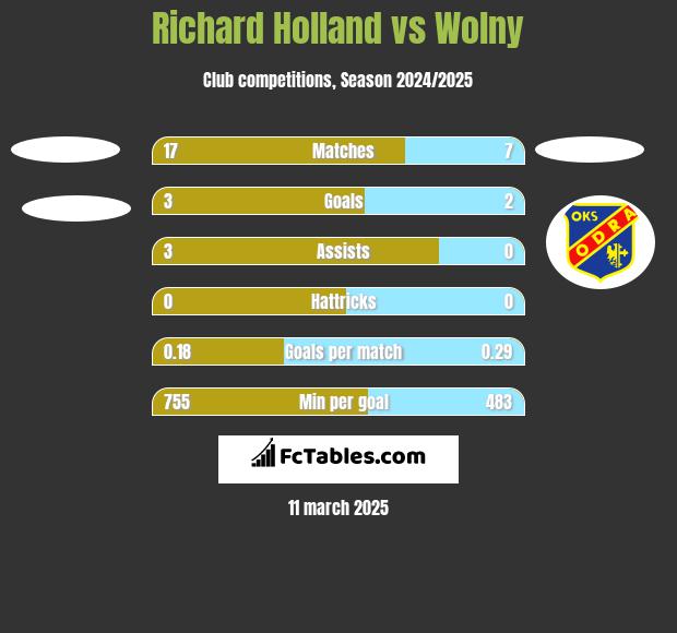 Richard Holland vs Wolny h2h player stats