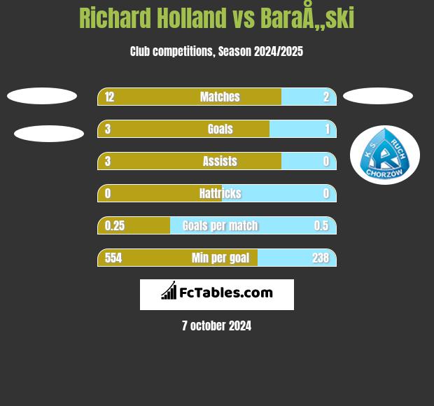 Richard Holland vs BaraÅ„ski h2h player stats