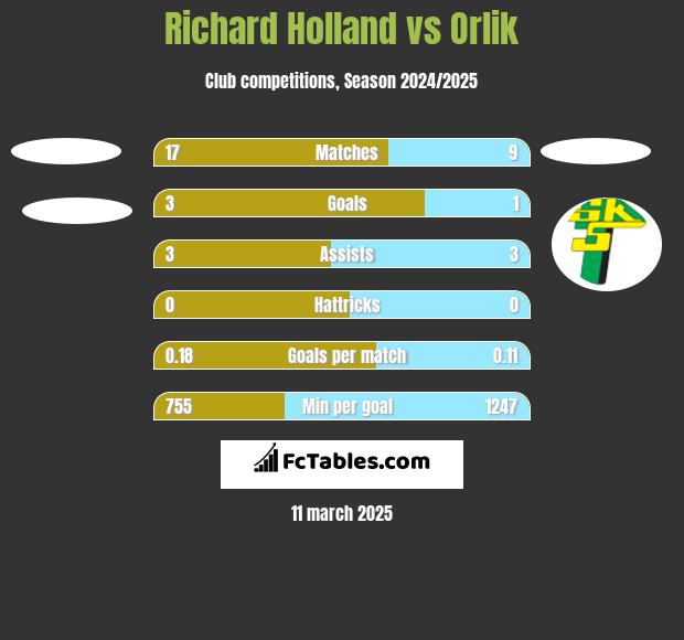 Richard Holland vs Orlik h2h player stats