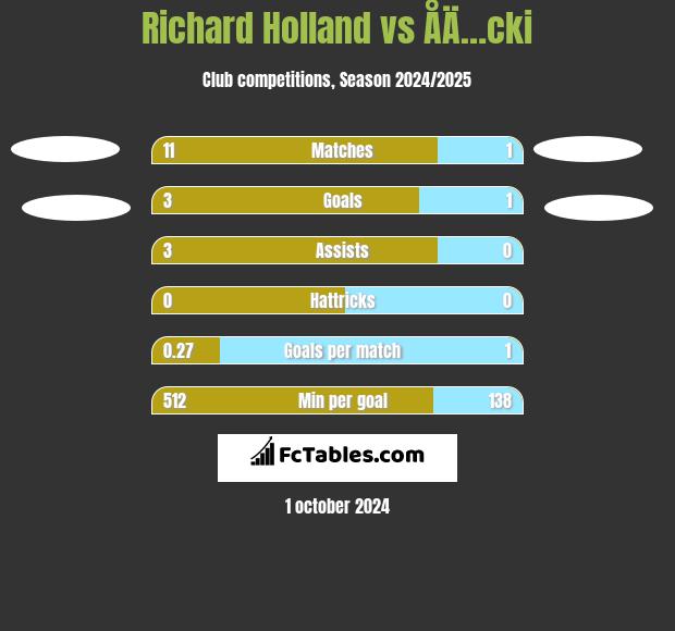 Richard Holland vs ÅÄ…cki h2h player stats