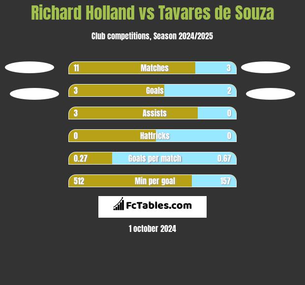 Richard Holland vs Tavares de Souza h2h player stats