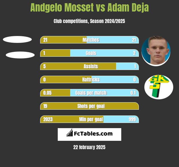 Andgelo Mosset vs Adam Deja h2h player stats