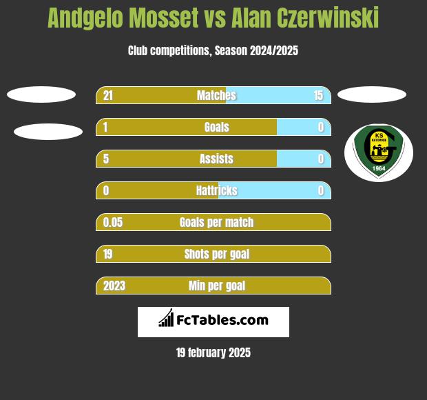 Andgelo Mosset vs Alan Czerwiński h2h player stats