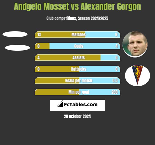 Andgelo Mosset vs Alexander Gorgon h2h player stats