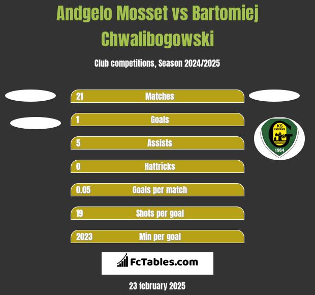 Andgelo Mosset vs Bartomiej Chwalibogowski h2h player stats