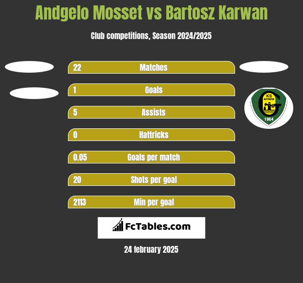 Andgelo Mosset vs Bartosz Karwan h2h player stats