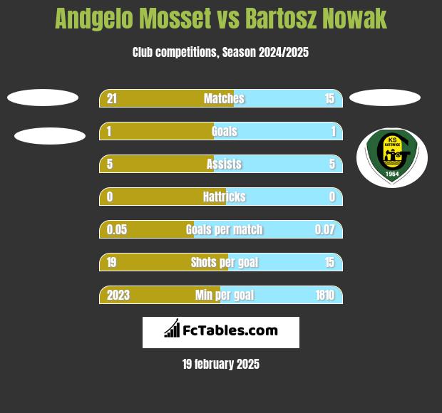 Andgelo Mosset vs Bartosz Nowak h2h player stats