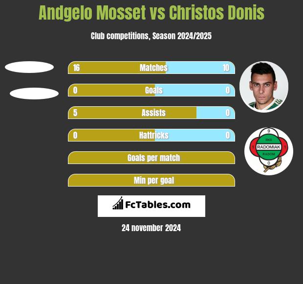 Andgelo Mosset vs Christos Donis h2h player stats