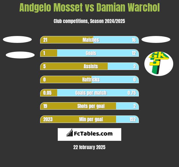 Andgelo Mosset vs Damian Warchoł h2h player stats