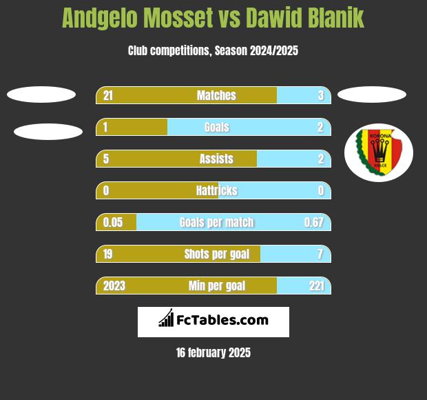 Andgelo Mosset vs Dawid Blanik h2h player stats