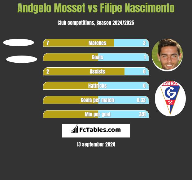 Andgelo Mosset vs Filipe Nascimento h2h player stats