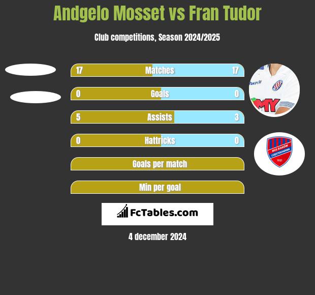 Andgelo Mosset vs Fran Tudor h2h player stats