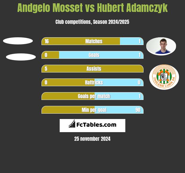 Andgelo Mosset vs Hubert Adamczyk h2h player stats