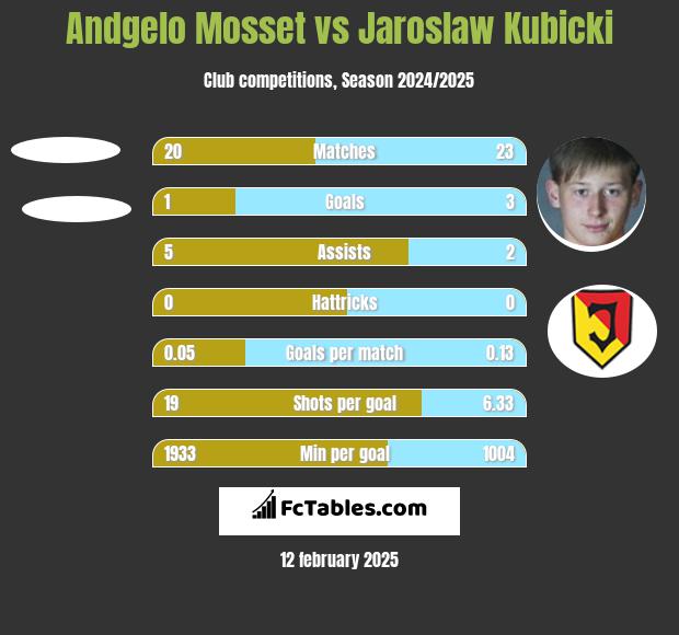 Andgelo Mosset vs Jarosław Kubicki h2h player stats