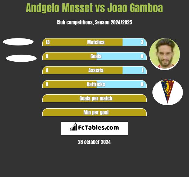 Andgelo Mosset vs Joao Gamboa h2h player stats