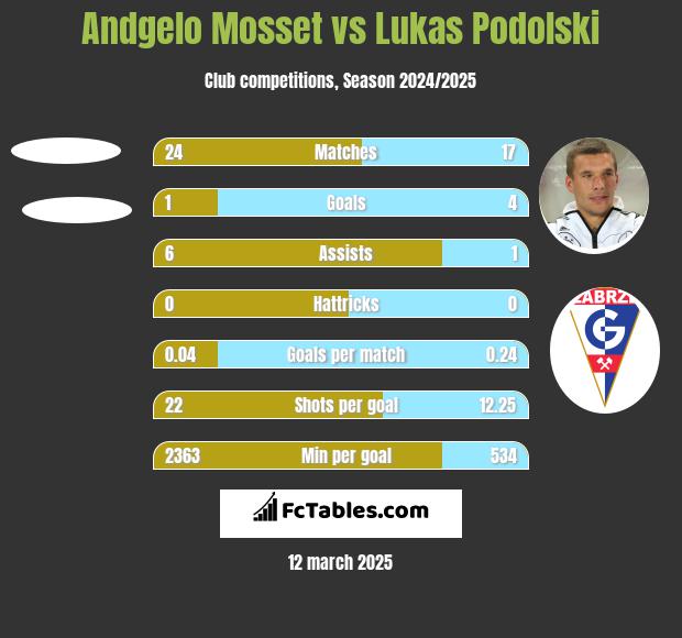 Andgelo Mosset vs Lukas Podolski h2h player stats